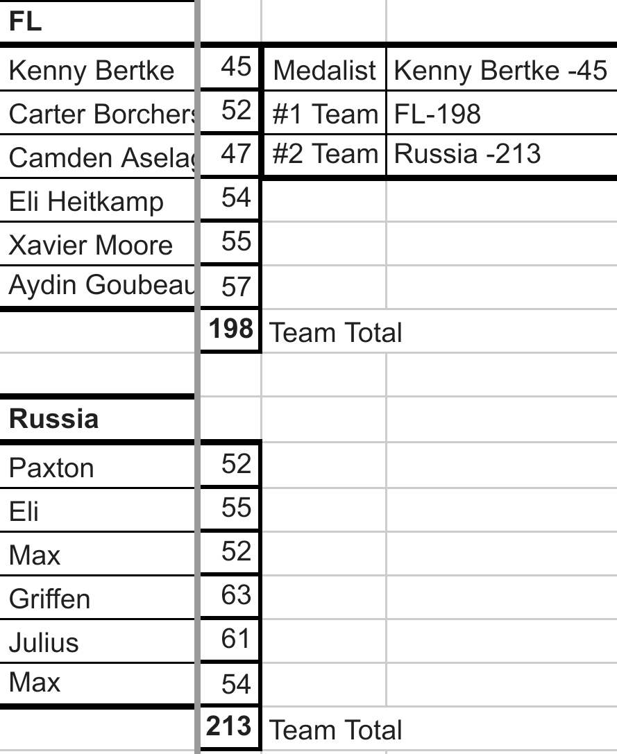 FL Boys JV Golf back in the WIN column! Beat Russia on back 9 @ Arrowhead, 198-213. 
Kenny Bertke medalist with 45.