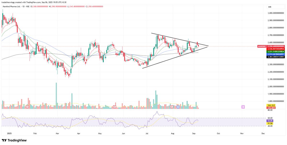 tradetheswingg's tweet image. #Mankind #pharma
#stocktowatch
Symmetrical triangle formation
Will give good opportunity after trendline breakout
CMP: 2550
#trading #stocks #market #trending #chart #PMMODI #india #election #swing #StocksInFocus
