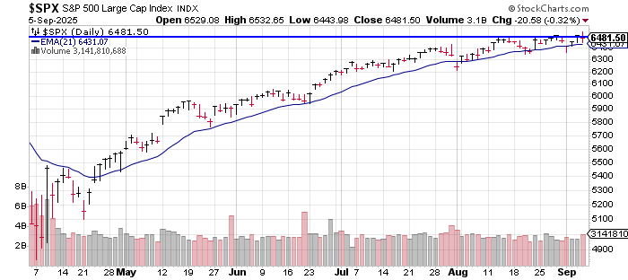Since early Aug, buy $SPX @ 21 EMA and sell @ ~6500.  One of them is going to give real soon...

If 21 EMA gives, it will break pattern in place since late April.