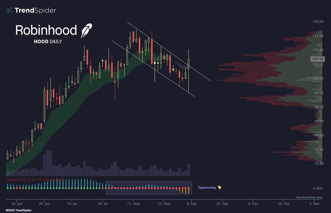 TrendSpider's tweet photo. At long last: $HOOD joins the S&amp;P 500 ✅ 

Where does it open Monday morning? https://t.co/fgmiogxevO