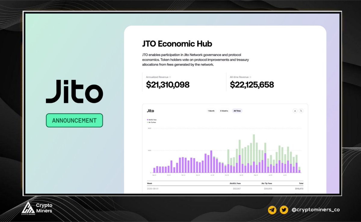 CryptoMiners_Co's tweet image. #JitoSOL Foundation Announces Major $JTO Tokenomics Updates!

@Jito_Sol has unveiled four key developments for $JTO, reinforcing value accrual and DAO alignment:
• $1M Buyback Completed: The Cryptoeconomic subDAO (CSD) executed a $1M buyback over 10 days. TWAP buybacks will…