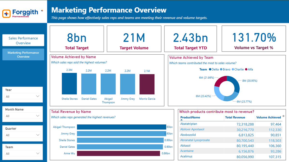 Favour_Ezeliora's tweet image. Just completed a task as a data analyst intern @ForesightBI  🎉
Built an interactive Power BI Sales &amp;amp; Marketing Dashboard.

Report: app.powerbi.com/view?r=eyJrIjo…
Full post: linkedin.com/posts/godsfavo…
How export to Excel using DAX studio : youtube.com/watch?v=DykVdN…