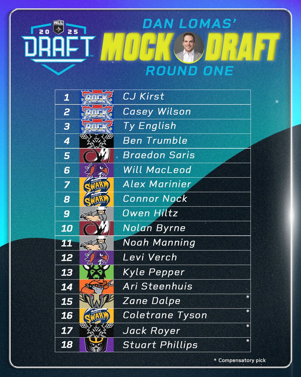 The experts weigh in. 📝

The 2025 NLL Draft begins TODAY at 1pm ET. Streaming exclusively on NLL+.