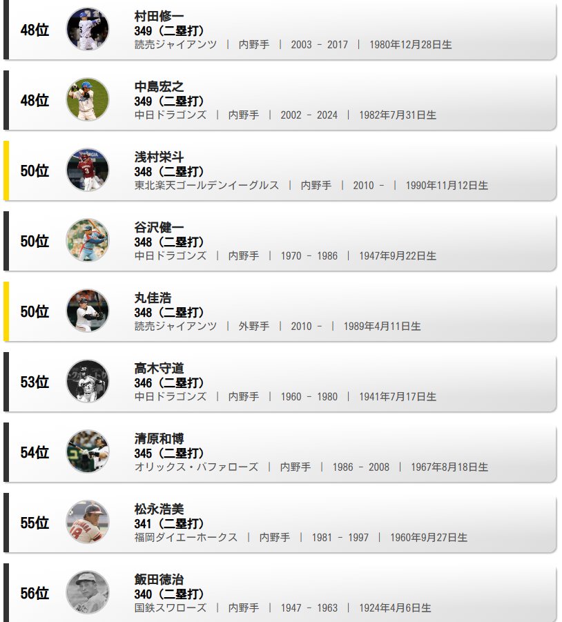 📈プロ野球通算二塁打数ランキング（9月6日最新版）

丸佳浩選手（読売ジャイアンツ）
通算348本で歴代50位に上昇🎉

▼すべての順位
baseball-db.com/ranking.php?ra…
