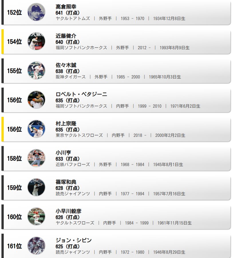📈プロ野球通算打点数ランキング（9月6日最新版）

村上宗隆選手（東京ヤクルトスワローズ）
通算635打点で歴代156位に上昇🎉

▼すべての順位
baseball-db.com/ranking.php?ra…