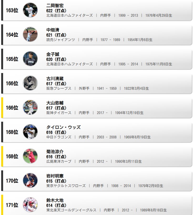 📈プロ野球通算打点数ランキング（9月6日最新版）

大山悠輔選手（阪神タイガース）
通算617打点で歴代166位に上昇🎉

▼すべての順位
baseball-db.com/ranking.php?ra…