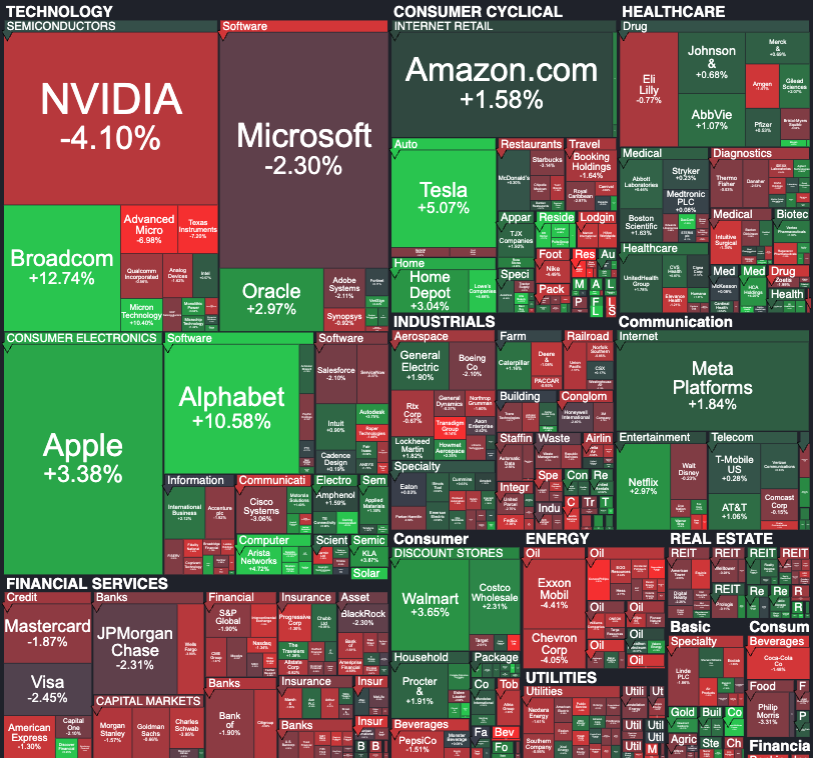 mavefund's tweet photo. 🚀 Weekly #SP500 Update Sep 1–5🚀
$SPY -0.12%
https://t.co/5F7Y28ocGH
Gainers
$AVGO #Broadcom +12.7%
$GOOGL #Alphabet +10.6%
$TSLA #Tesla +5.1%
$WMT #Walmart +3.7%
$AAPL #Apple +3.4%
$NFLX #Netflix +3.0%
Losers
$AMD #AdvancedMicro -6.9%
$NVDA #NVIDIA -4.1%
$MSFT #Microsoft -2.3% https://t.co/nbHxhf2QX2