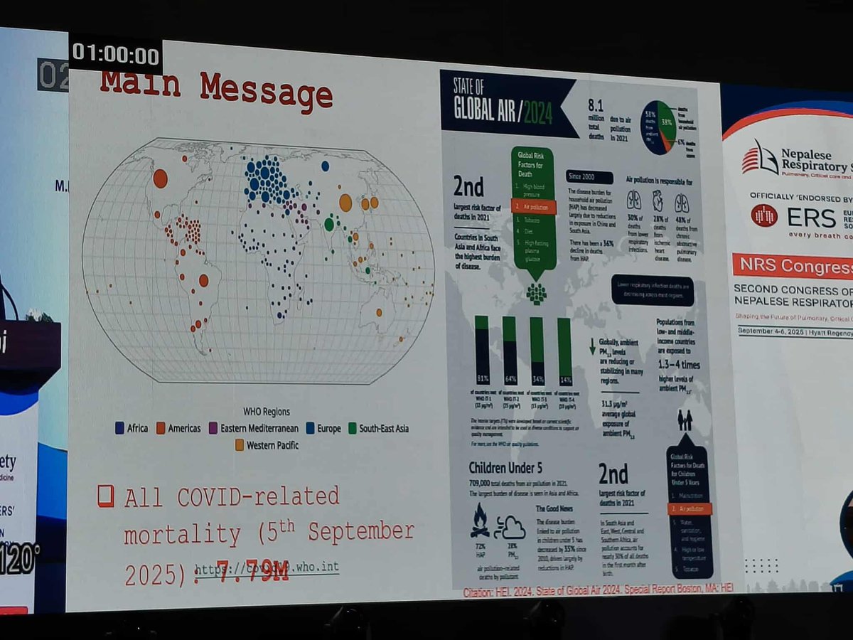 Glad to present on Assessment and Effect of Air Pollution on Lung Health at 2nd Congress of Nepalese Respiratory Society in Kathmandu, #Nepal.