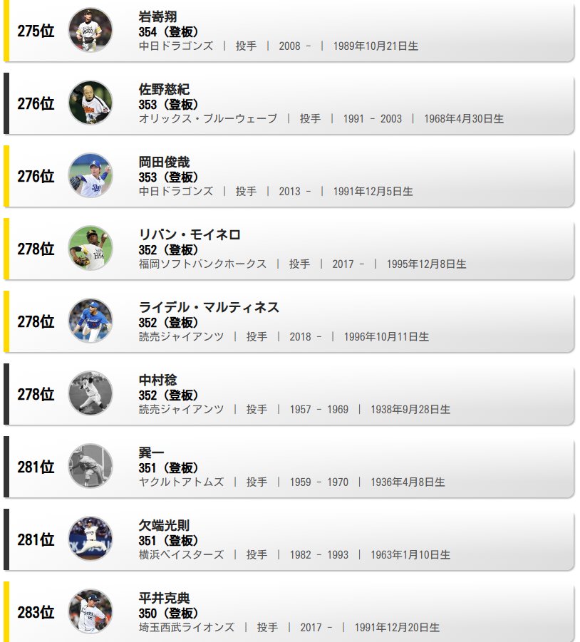 📈プロ野球通算登板数ランキング（9月6日最新版）

ライデル・マルティネス選手（読売ジャイアンツ）
通算352登板で歴代277位に上昇🎉

▼すべての順位
baseball-db.com/ranking.php?ra…
