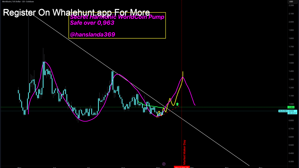 WLD analysis reveals a Secret Harmonic pattern leading to a potential  WorldCoin pump. Support seen above 0.963. @hanslanda369 #WLDUSD. For  exclusive crypto signals and insights, join our VIP SIGNALS Group – DM me!