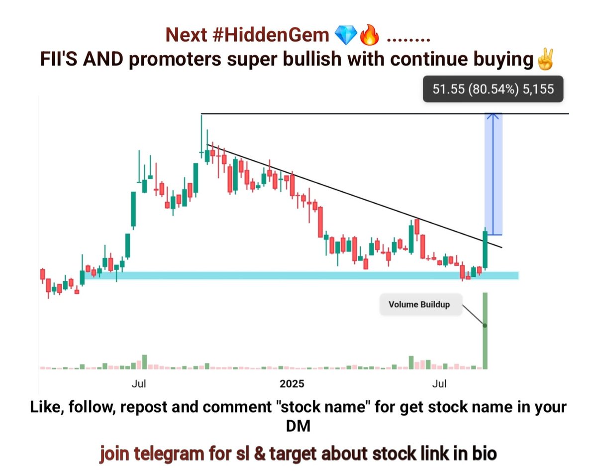 WORLD MOST TRADER (@worldmosttrades) on Twitter photo ๐ฅ Next #HiddenGem Alert ๐ฅ
Institutions & Promoters showing heavy accumulation ๐
Ready for blast ๐ฅ๐ฅBookmark๐
โ๏ธCMP- โน63 My Target - โน100/130/170++ ๐ฏ๐
โข 1 month holding period
โกDO - Repost + Comment + Follow โค๏ธ to get stock name in your DM
๐ After (100 Likes & ๐ฅ Next #HiddenGem Alert ๐ฅ
Institutions & Promoters showing heavy accumulation ๐
Ready for blast ๐ฅ๐ฅBookmark๐
โ๏ธCMP- โน63 My Target - โน100/130/170++ ๐ฏ๐
โข 1 month holding period
โกDO - Repost + Comment + Follow โค๏ธ to get stock name in your DM
๐ After (100 Likes &
