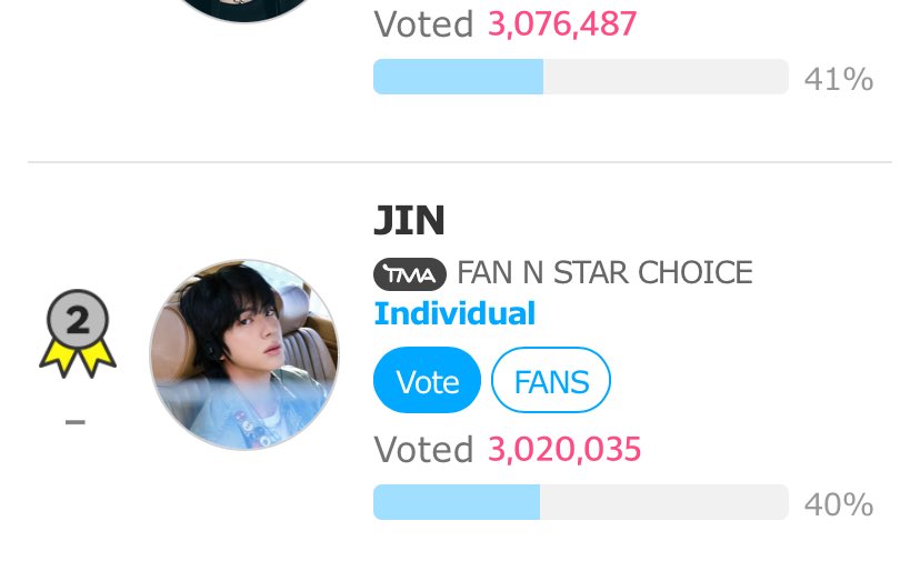 CLOSE THE GAP 🏃 LETS GO LETS GO

🆘 Gap to #1: 56,452

‼️ 15 MINS BEFORE RESET
🔗 en.fannstar.tf.co.kr/rank/view/each

POWERVOTE JIN ON TMA
POWERVOTE JIN ON TMA
POWERVOTE JIN ON TMA
#VoteJINonTMA