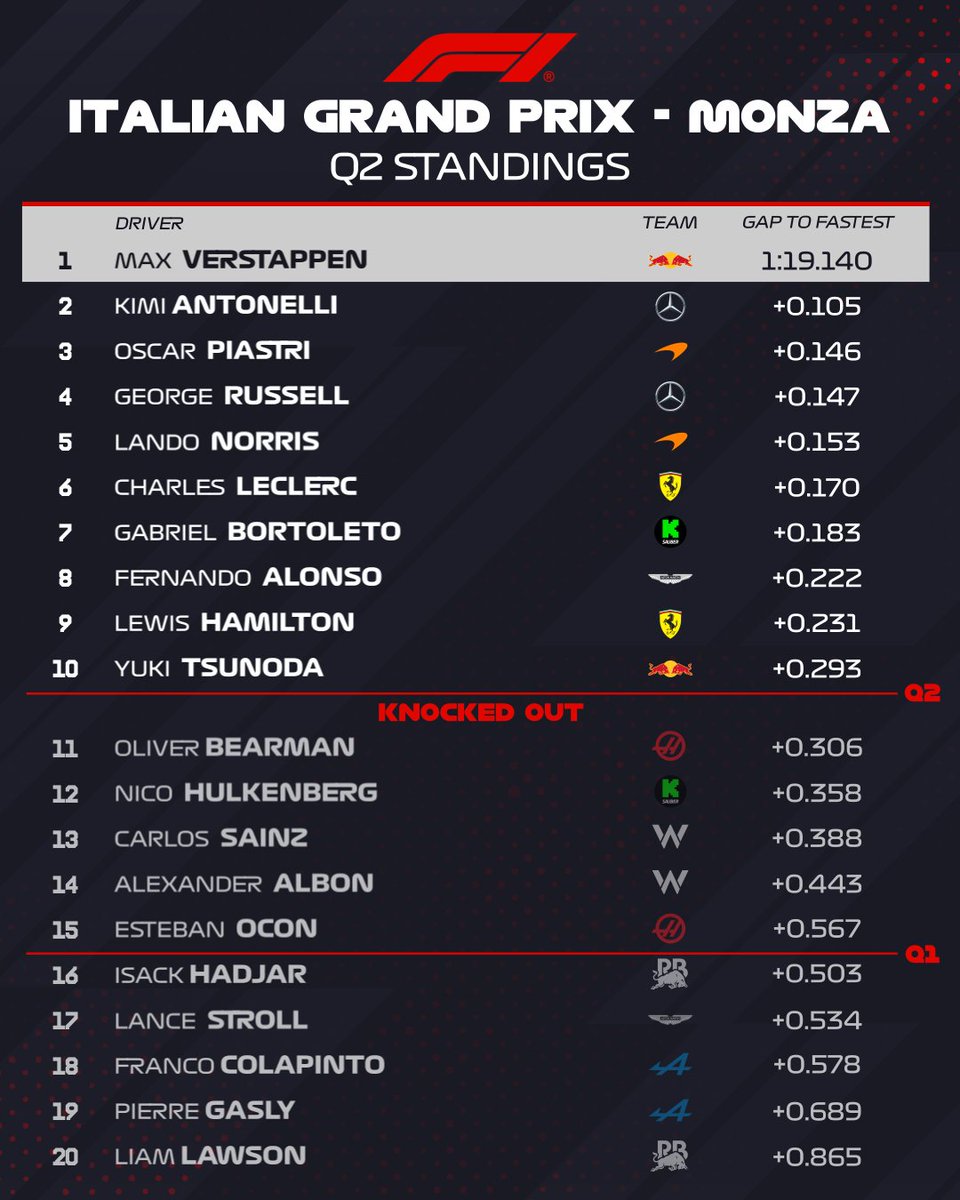 Q2 

Verstappen arriba

Antonelli P2 

#F1 #ItalianGP