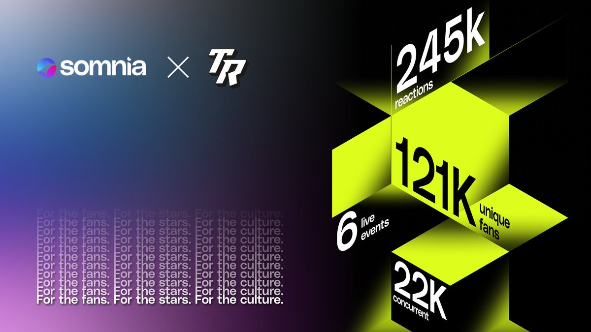 Somnia - a Fully Onchain World (@somnia_network) on Twitter photo We recently partnered with <a href="/TheResidncy/">The Residency</a>, a platform that connects sports fans with the stars they love through live chat.
Together we hosted 6 events, bringing in 121k unique fans, peaking at 22k concurrent fans, and recording 245k messages and reactions, all fully onchain, on We recently partnered with <a href="/TheResidncy/">The Residency</a>, a platform that connects sports fans with the stars they love through live chat.
Together we hosted 6 events, bringing in 121k unique fans, peaking at 22k concurrent fans, and recording 245k messages and reactions, all fully onchain, on