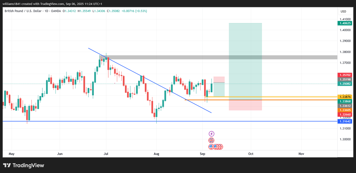 laxynopressure's tweet photo. @IamDapo My Re-entry analysis on @IamDapo GBPUSD #myanalysis #forextrading https://t.co/DnbyJsJzmF