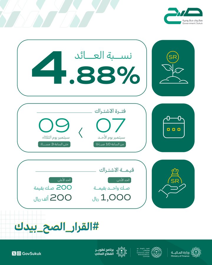 A graphic with green and white design elements. It displays "4.88%" in large white text on a green background, a seedling icon, and "SR" symbol. Additional text in Arabic includes "الجولة التاسعة" and numbers "09" and "07" on green cards. Further text shows "200 ريال" and "1,000 ريال" with a hand icon and "SR" symbol. The hashtag "#القرار_الصح_بيدك" and logos of GovSukuk and other entities are visible.
