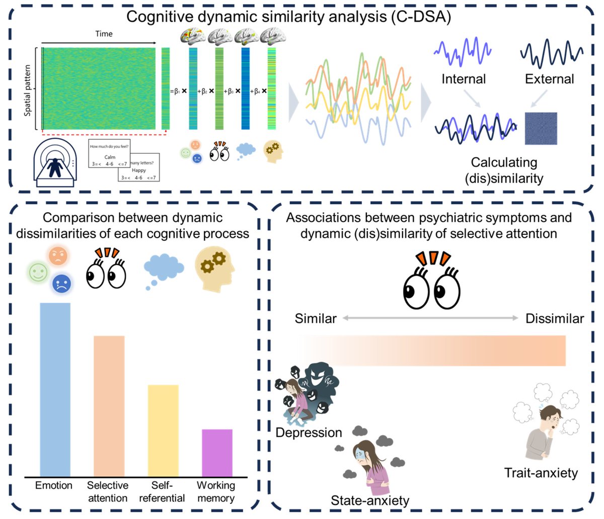 kyfwfw's tweet photo. Psychiatry and Clinical Neurosciencesから共著論文を出版しました

新手法C-DSAは、Cognitive Dynamics EstimationとRepresentational Similarity Analysisを組み合わせ、fMRIデータにおいて、時間方向の全脳の表象を解析できます https://t.co/IdR90hFyZV
