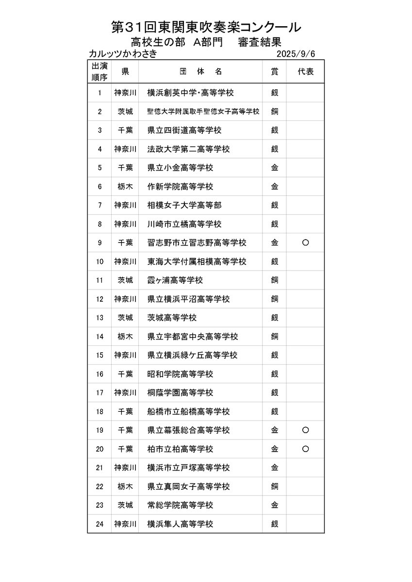 「第31回東関東吹奏楽コンクール」高校生の部A部門　審査結果