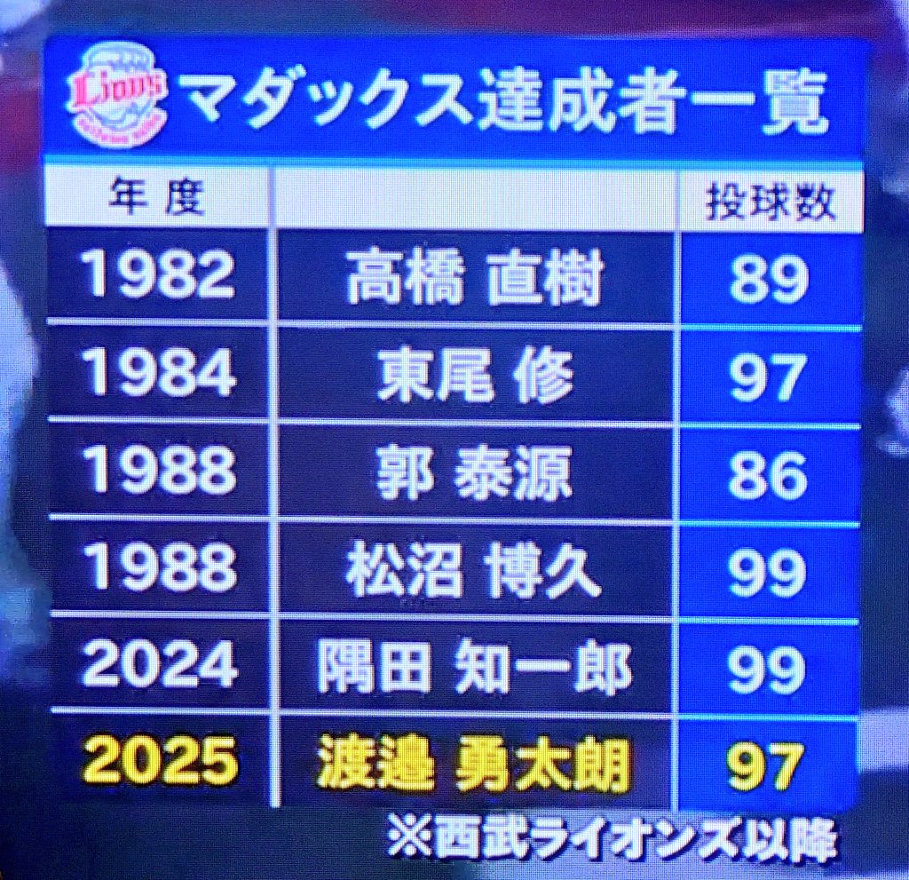 勇太朗ーー！！🙌😆
プロ初完投初完封４連勝&amp;マダックスれおほー！！🙌😭🎉
昨日の西口監督のお言葉通り、
１人で投げ切った！！👏☺️w