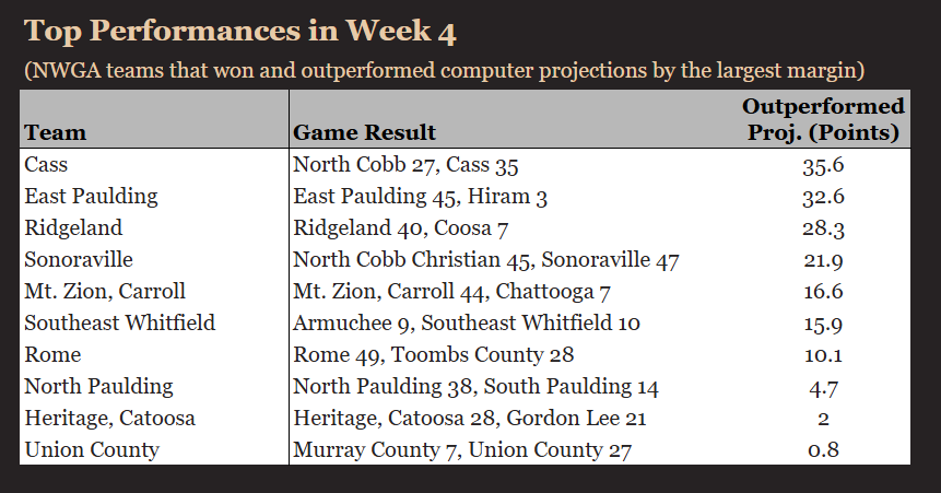 Top Week 4 performances in NWGA (winning performance v projections):

Cass 'upset' over North Cobb sits at the top, but a lot of impressive wins in NWGA last night:

Cass
East Paulding
Ridgeland
Sonoraville
Mt. Zion
Southeast Whitfield
Rome
North Paulding
Heritage
Union County