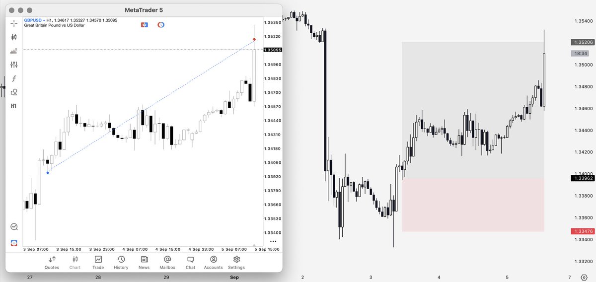 Chalk (@traderchalk) on Twitter photo $GU - Long Result (+2.5R)
Zero drawdown on this trade.
Unnecessary losses on EU recovered.
Trade Duration: 49h 45m $GU - Long Result (+2.5R)
Zero drawdown on this trade.
Unnecessary losses on EU recovered.
Trade Duration: 49h 45m
