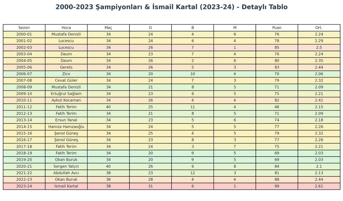 bir Fenerbahçe taraftarı, güzel bir tablo çıkarmış.

2000 - 2023 yılları arasında ŞAMPİYON OLAN bütün hocalardan DAHA YÜKSEK puan ortalaması yakalamış 2023 - 2024'te ŞAMPİYONLUĞU ÇALINAN İsmail Kartal..

Ali Koç şampiyonluğu çaldırıyor, kabahatlisi İsmail Kartal geliyor!