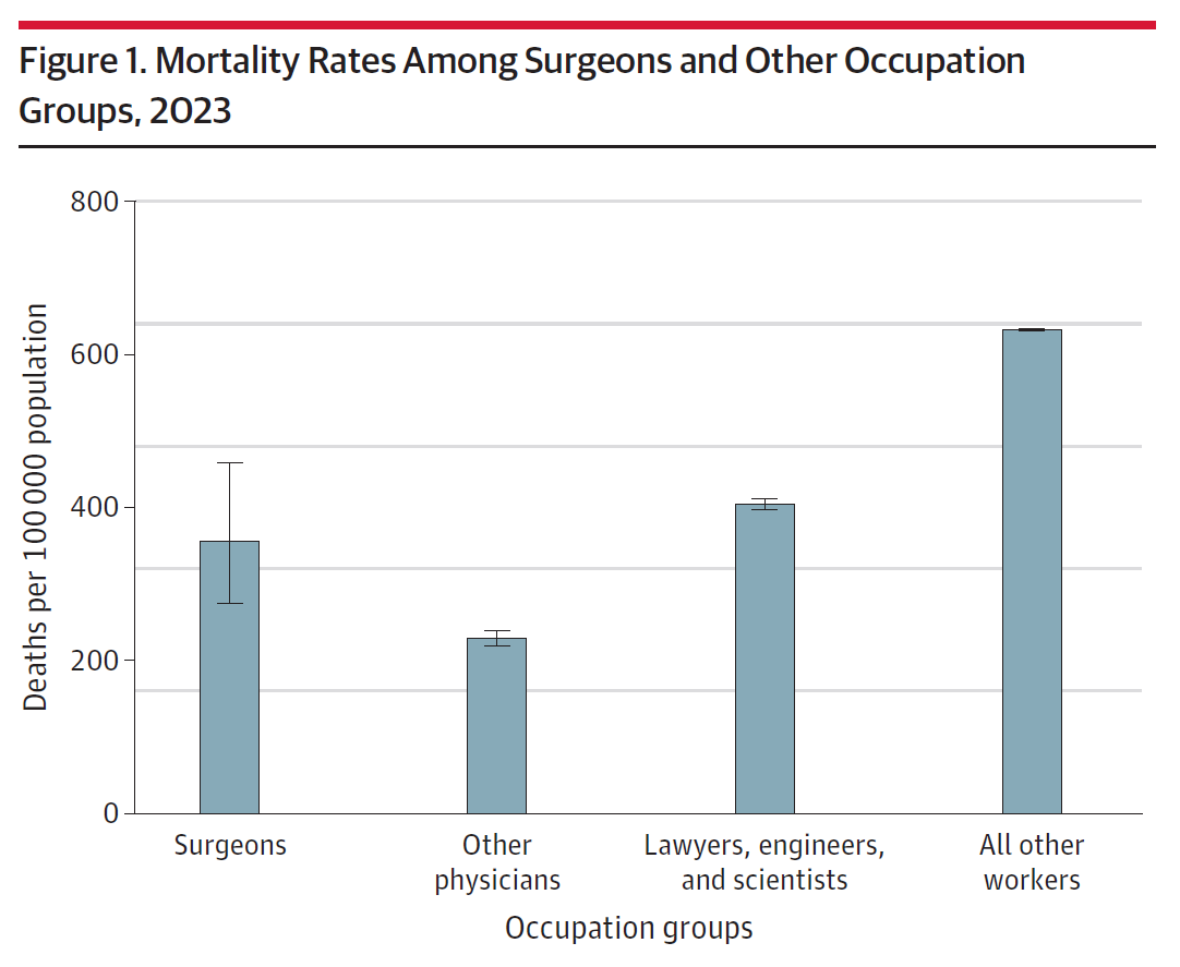📌 Most viewed this week from JAMA Surgery: 

Higher #mortality rates among surgeons vs non-surgeon physicians may reflect differences related to work environment, professional demands, and lifestyle. 

ja.ma/47vpsqE