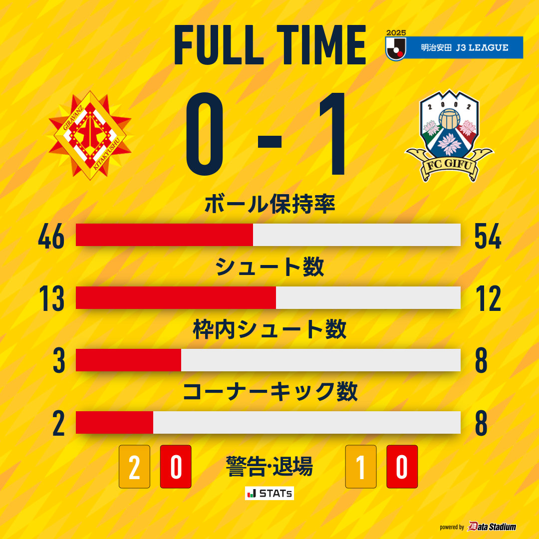 Giravanz_staff's tweet photo. 試合終了⚽️

🏆明治安田J3リーグ 第26節
#ギラヴァンツ北九州 0-1 #FC岐阜 https://t.co/8SqMcg7zND