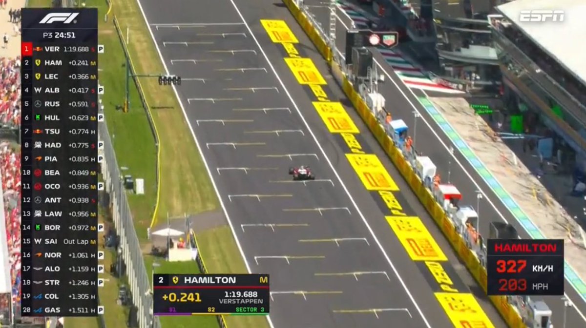 #F1 🇮🇹 #ItalianGP ⏱️ #FP3 

Hamilton mejora un puesta y queda a 0.241 de Max siempre usando el medio contra el blando del piloto Red Bull