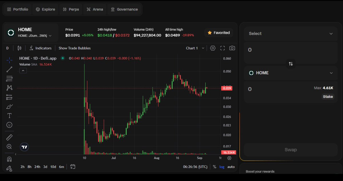 RayRay (@rayray_1_) on Twitter photo $HOME is building one of the strongest stories in DeFi right now.
Over $44.2M in campaign rewards distributed to users.
The buyback engine is still in the early stages, but every fee fuels it stronger.
After a +9% move on <a href="/defidotapp/">Defi App 🎩</a>, price is holding firm at 0.040.
What $HOME is building one of the strongest stories in DeFi right now.
Over $44.2M in campaign rewards distributed to users.
The buyback engine is still in the early stages, but every fee fuels it stronger.
After a +9% move on <a href="/defidotapp/">Defi App 🎩</a>, price is holding firm at 0.040.
What