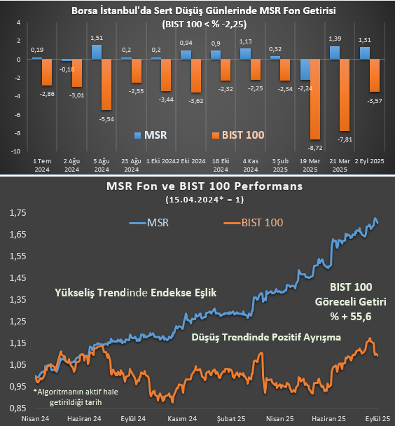 Söylemiştik✍️Yaşıyoruz📈
Eylül ilk hafta
MSR          : % + 0,71*
BIST100  : % - 4,95

Yılbaşından bugüne;
MSR          : % + 32,33*
BIST100  : % +   9,14

Sert düzeltmeler borsaların doğası gereği hep olacak. Bu nedenle orta-uzun vadede ( > 6ay) MSR hep endeksin üstünde getiri