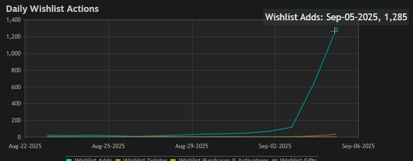 It is really insane for a solo indie game to get a good timing on popular upcoming on steam. My game has gained about 2000 wishlists just the last 2 days, and there is still 2 days to release, I expect to get about 50% wishlist boost just for this good spot here. Thx Silksong:)