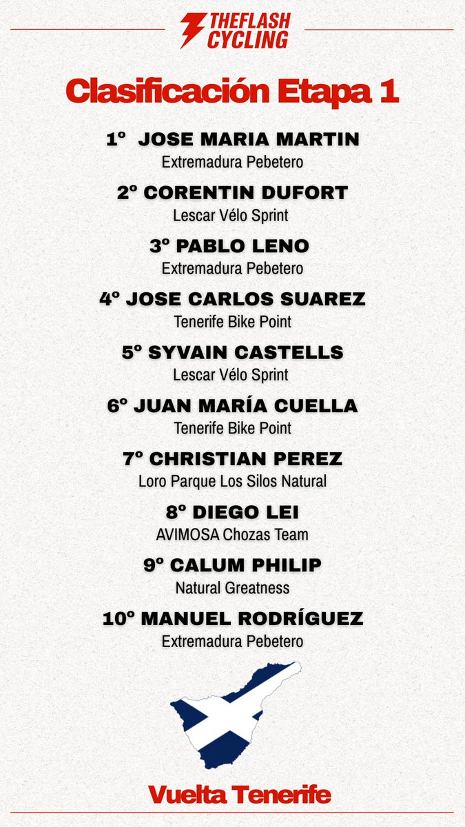 TheFlashCycling's tweet image. 🚴‍♂️🔥 Así fueron las dos primeras etapas de la #VueltaTenerife.
Mañana todo se decidirá en el circuito urbano 🏙️🏁

#vueltatenerife #Tenerife #Ciclismo #elite #sub23