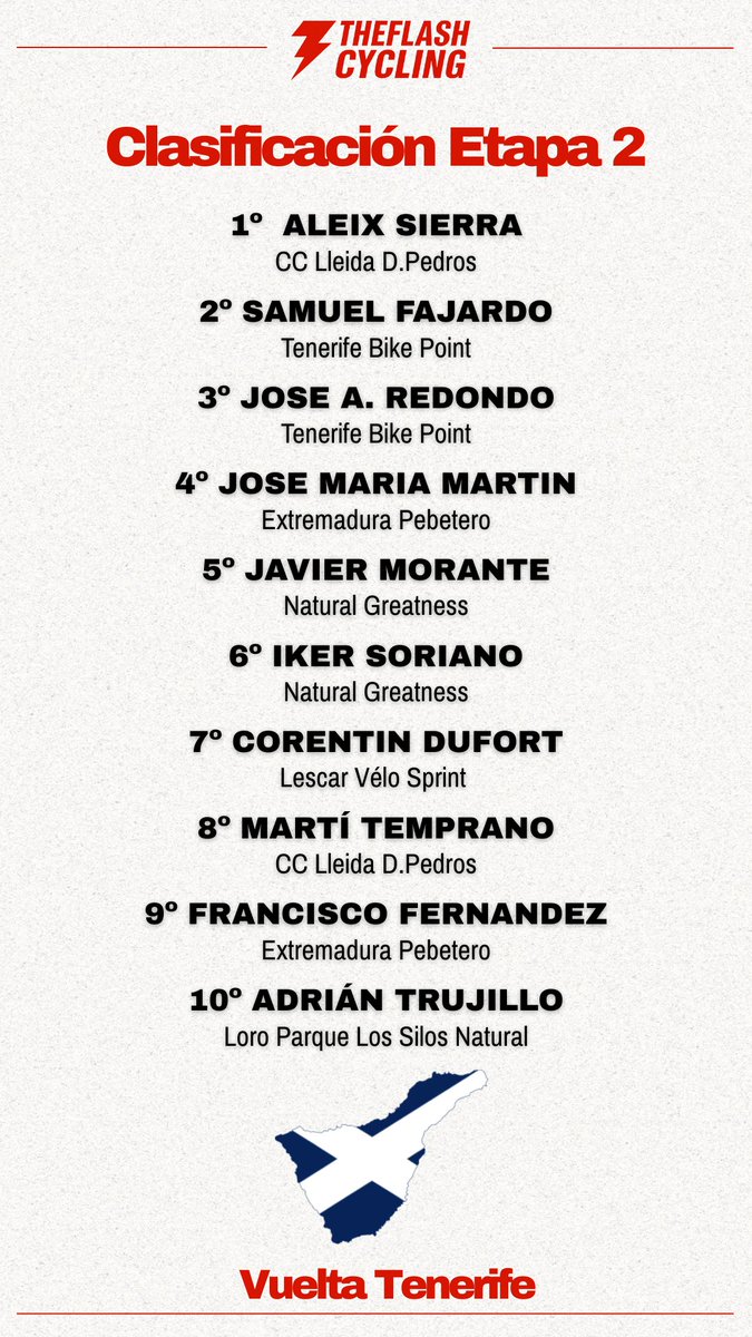 TheFlashCycling's tweet image. 🚴‍♂️🔥 Así fueron las dos primeras etapas de la #VueltaTenerife.
Mañana todo se decidirá en el circuito urbano 🏙️🏁

#vueltatenerife #Tenerife #Ciclismo #elite #sub23