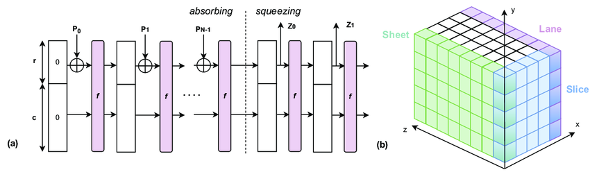 "A good cryptographic hash function should behave like a random oracle"
The road to Keccak-256🧵