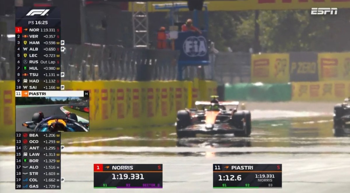 #F1 🇮🇹 #ItalianGP ⏱️ #FP3 

#Norris que estaba 16° se pone 1ro ! le baja mas de 3 decimas el tiempo a Max