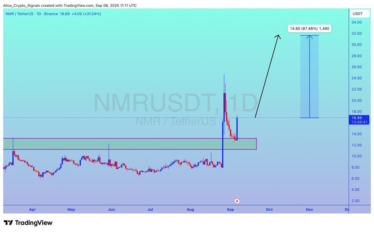 Allice_Crypto's tweet photo. $NMR

UPDATE 

#NMR is getting a good bounce from this support level. Expecting 80%+ gain here ✍🏻

#NMRUSDT #NMRBTC #BTC #Bitcoin https://t.co/y9QNEwcJM9