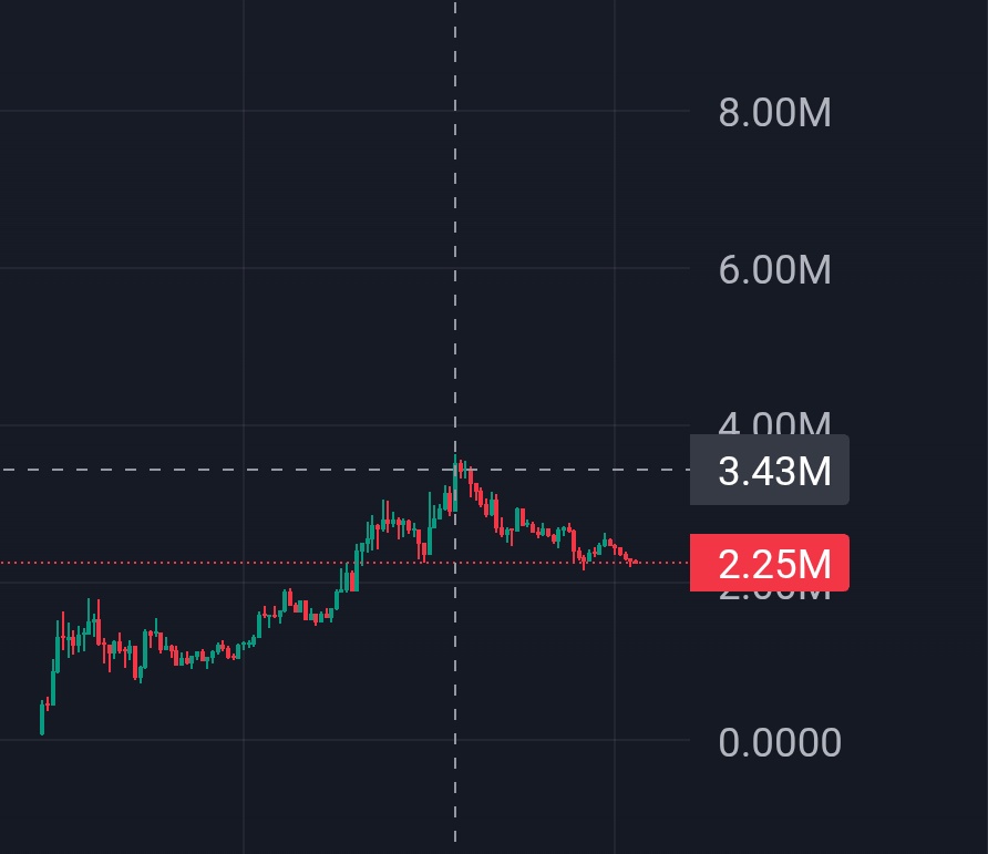 CCBcreator's tweet image. +600k MCAP, still sitting at 2.3 mil I think it can push more, easily.