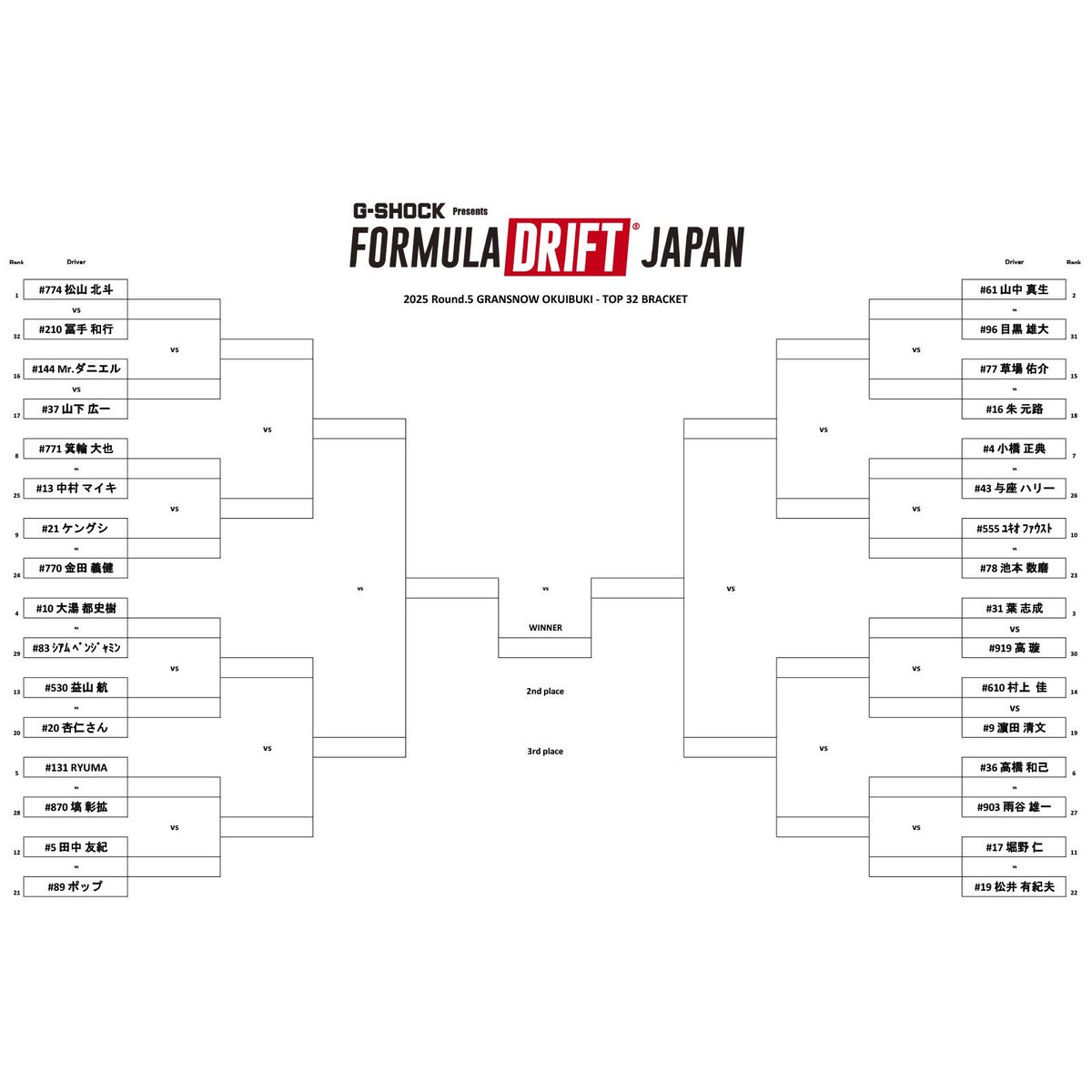 formuladjapan's tweet photo. MOTORGAMES OKUIBUKI
FD Japan Rd.5
#グランスノー奥伊吹

予選 単走 の1位は
90points
774 - 松山北斗選手

TOP32
決勝トーナメントは
9月7日 日曜日
9:10 Start‼️

ライブストリーミングを
お楽しみ下さい!!
Watch the YouTube live stream!!
https://t.co/SYtmplncDm

【#FormulaDriftJapan Rd.5】
2025年9月7日
■日本語放送（Japanese）■
Japan Time

September 7 8:47～ TOP32
https://t.co/TAAOSzAIU7

September 7 12:34～ TOP16 to Final
https://t.co/oCZSDh5Mou

■英語放送（English）■
Japan Time

September 7 8:47～ TOP32
https://t.co/3wSJE2TRUE

September 7 12:34～ TOP16 to Final
https://t.co/6PCTCb9QiA