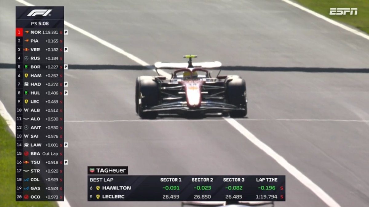 #F1 🇮🇹 #ItalianGP ⏱️ #FP3 

Ferrari no mejoro mucho con los blandos... 6to Hamilton y 9no Leclerc