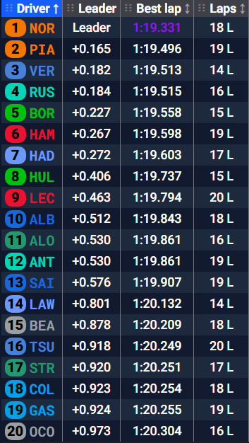 #F1 🇮🇹 #ItalianGP ⏱️ #FP3 

Los 20 autos encerrados en menos de 1"  !  tremendo !