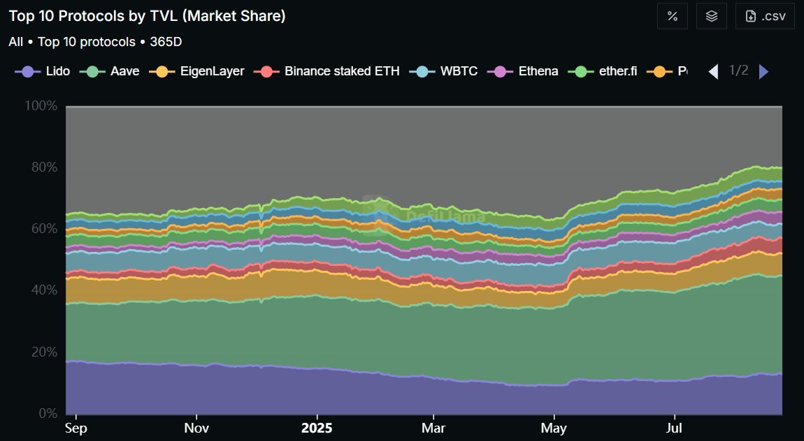 lixasol's tweet photo. The top 10 protocols comprise 80% of all TVL. https://t.co/j5YhpgeTxD