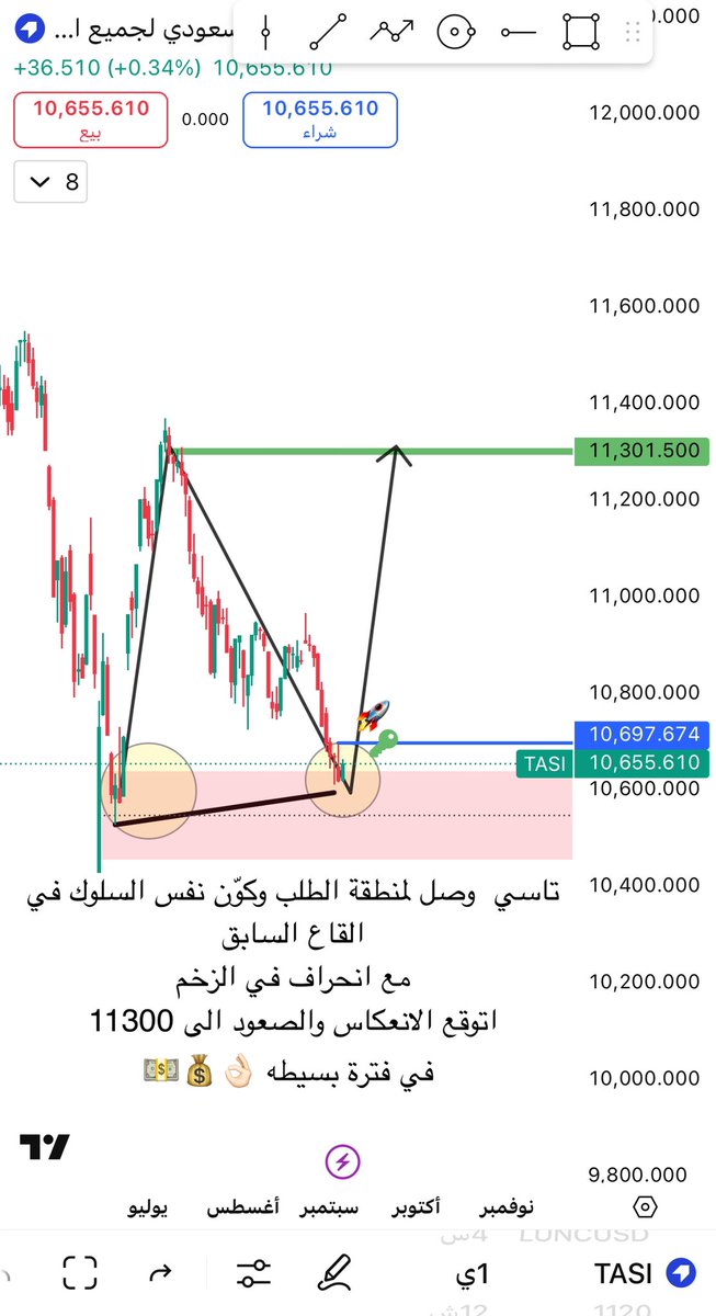 تدبيلة spx (@t_spx1) on Twitter photo #تاسي
قراءة لشارت #تاسي وصل لمنطقة طلب مهمه الاغلاق اعلى 10700 باذن الله يعطي انطلاق قويه وضرب11300 حسب الشارت
١-منطقه طلب +برايس اكشن +انحراف زخم
فقط نراقب اغلاق يوم فوق 10700 باذن الله
<a href="/ssahm07/">سعيد القحطاني</a>
تبقى قراءة قابله للصواب والخطأ #تاسي
قراءة لشارت #تاسي وصل لمنطقة طلب مهمه الاغلاق اعلى 10700 باذن الله يعطي انطلاق قويه وضرب11300 حسب الشارت
١-منطقه طلب +برايس اكشن +انحراف زخم
فقط نراقب اغلاق يوم فوق 10700 باذن الله
<a href="/ssahm07/">سعيد القحطاني</a>
تبقى قراءة قابله للصواب والخطأ
