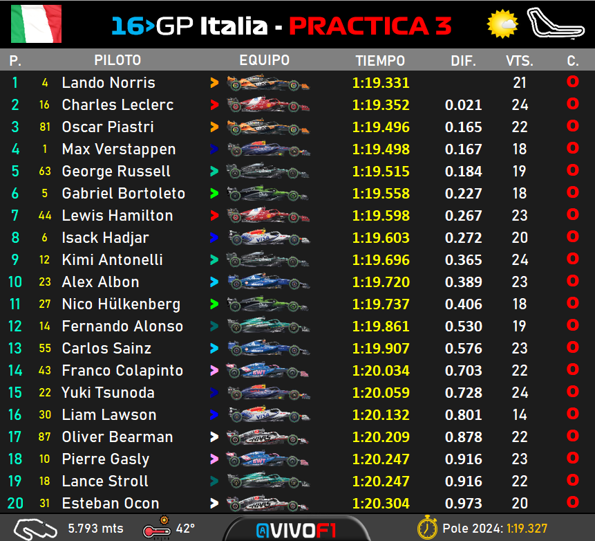 #F1 🇮🇹 #ItalianGP ⏱️ #FP3 🏁 

Tiempos Finales 

En apretada sesion... #Norris vuelve a ser el mas rapido 1.19.331

#Leclerc 2do a solo 0.021 

#Piastri 3ro por delante de #Verstappen #Russell y un sorprendente #Bortoleto con el Sauber 

#Colapinto completa 22 vueltas y termina