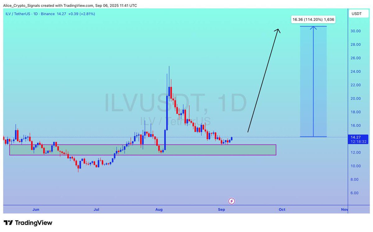 Allice_Crypto's tweet photo. $ILV

UPDATE 

#ILV is getting a good bounce from this support level. Expecting 100%+ gain here ✍🏻

#ILVUSDT #ILVBTC #BTC #BITCOIN #CRYPTO https://t.co/3fRgrUBE6s