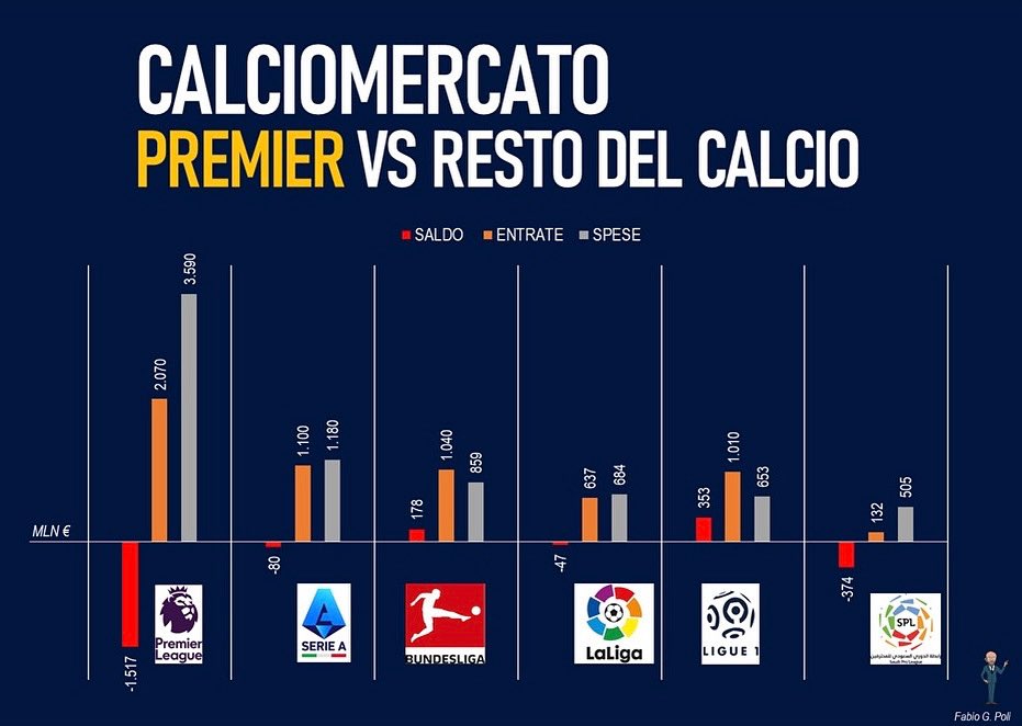 ⚽️Sempre più evidente il ruolo della Premier League nell'economia del calcio

🏴󠁧󠁢󠁥󠁮󠁧󠁿Prima in tutti le categorie di analisi

🇸🇦II campionato per investimenti: Saudi Pro League

📈I big four (senza Inghilterra) insieme ... hanno investito meno della Premier League. 

📌Meditiamo ...