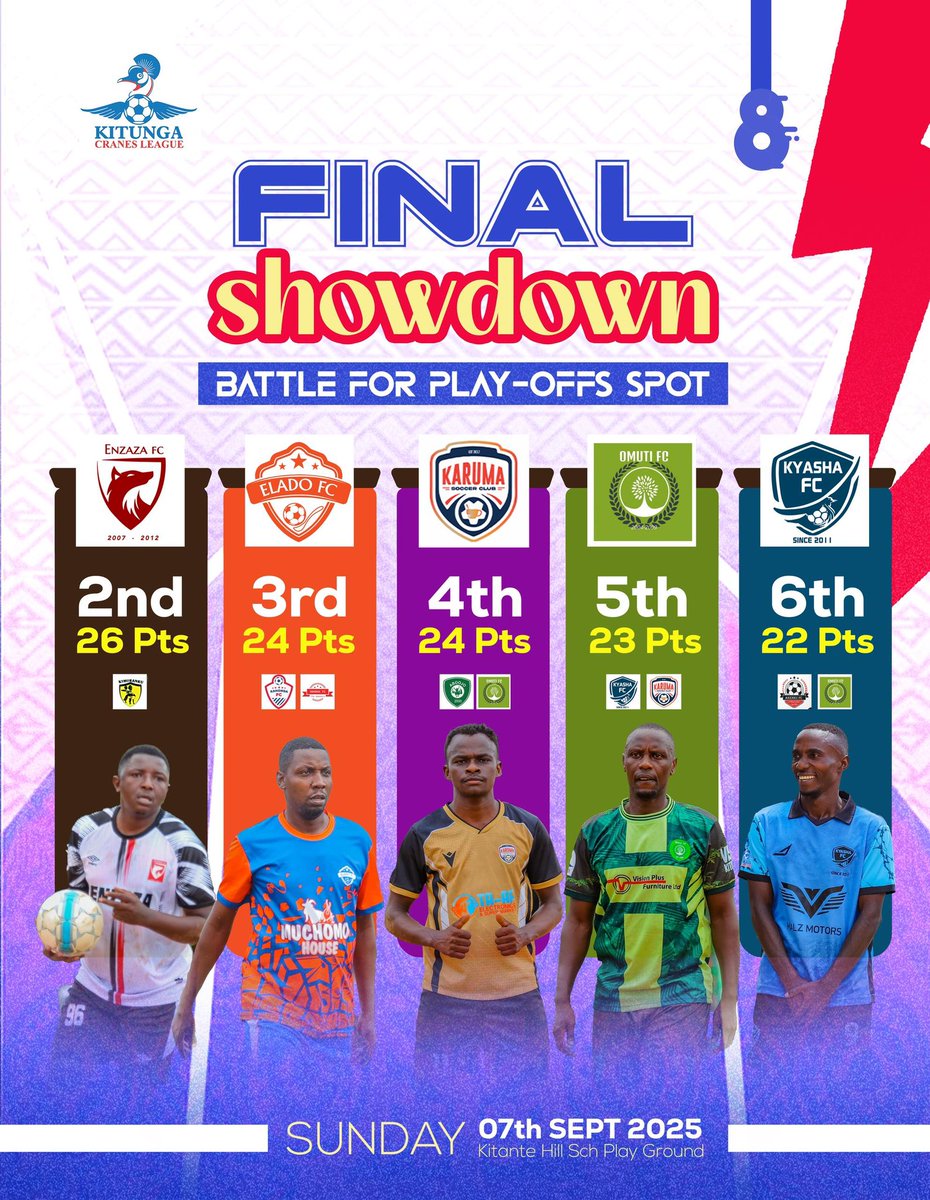 FINAL SHOWDOWN!🔥🔥

As we enter into the last Game Week, Five teams still  have a chance to get into the playoffs positions 

As things stand, <a href="/EnzazaF/">Enzaza Fc</a> and <a href="/EladoFc/">Elado FC</a>  take up the 2nd and 3rd spots respectively!

5th placed <a href="/omutifc/">OMUTIFC OFFICIAL</a> face off with 4th <a href="/FcKaruma/">KARUMA SC 🏆</a> and 6th placed