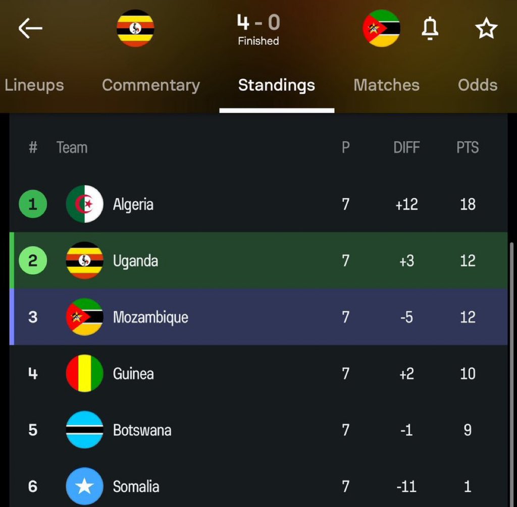 Why are we ahead of Mozambique yet we have the same points and they have a goal difference of 3 and they have 5??