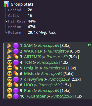 Rcjz69's tweet photo. Even with dry week. You have to be selective.
#hitrate matters.
My #TG stats, but with few ongoing coins:
I would add that I called additionally
$KKK - 12x
$DUSD - 9x
#quality > #quantity
DM for access if you want to party with us.
#crypto #tranches #calls #memes #profit