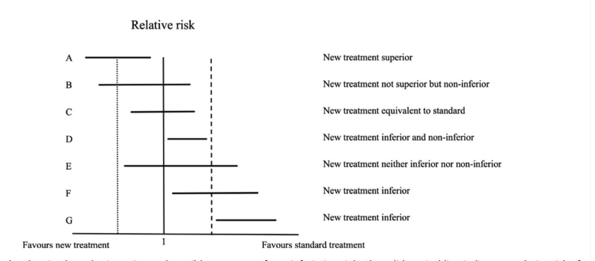 Because of many non-inferiority trials reported at #ESCCongress2025, this summary below can be  helpful to remind you of the interpretation of non-inferiority trial results. I have to review chart every time. 

🥸 I hope it is helpful.  

👇